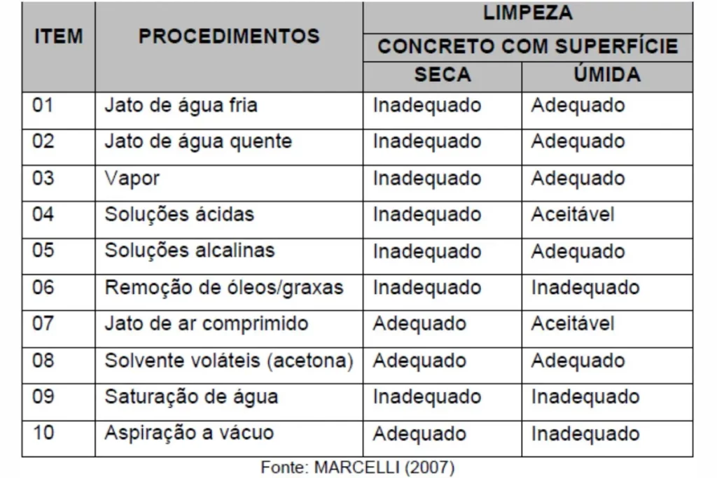 Recuperação de patologias - Procedimentos para limpeza da superfície de concreto.