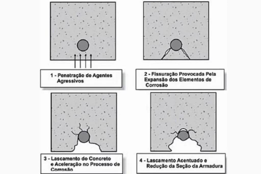 Processos físicos de deterioração-Processo de corrosão na armadura.